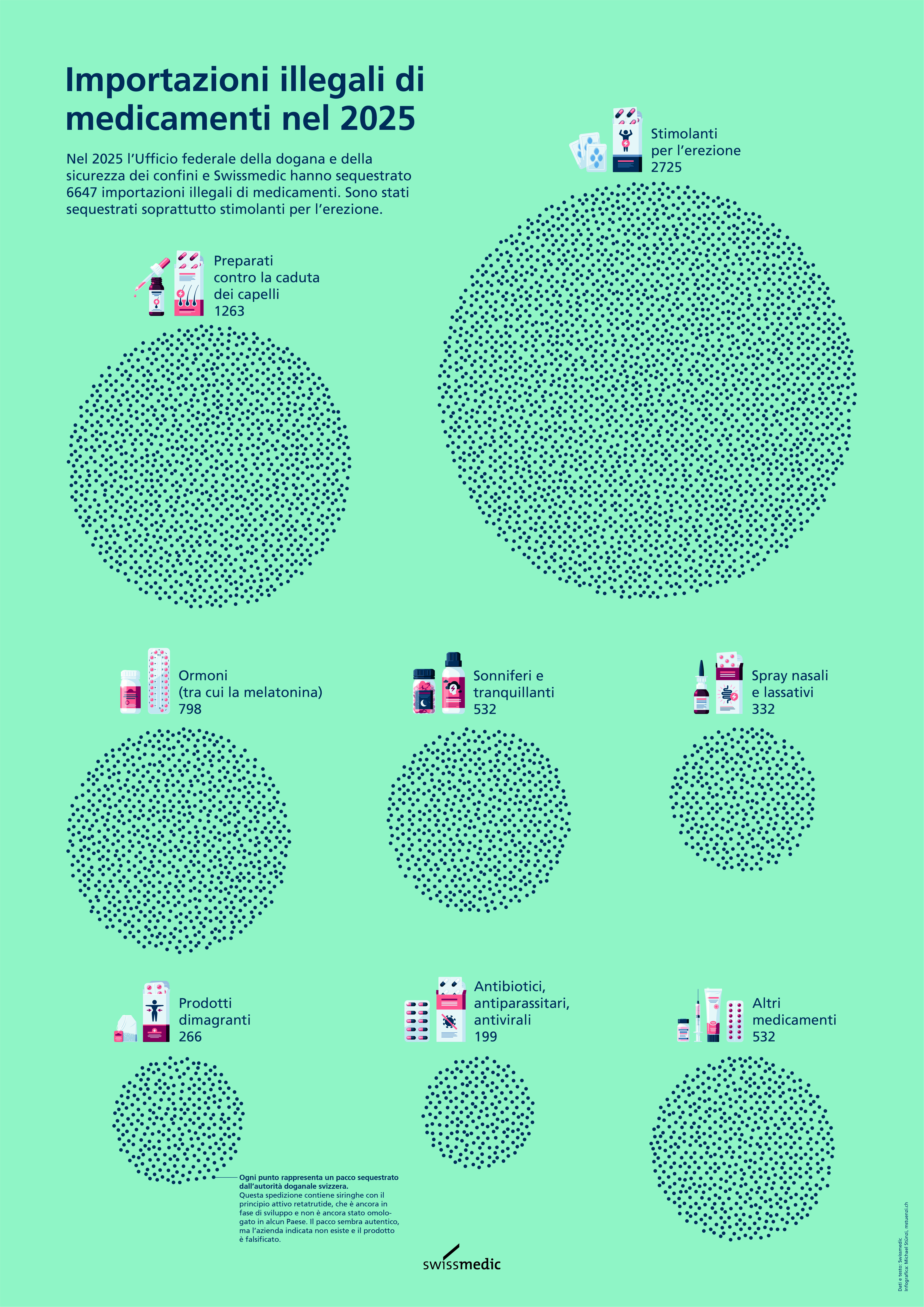 Importazioni illegali di medicamenti nel 2025